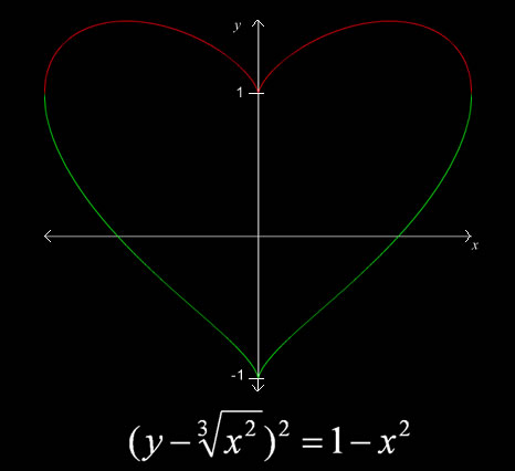 Grafikon funkcije ljubavi