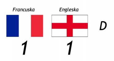 Francuzi i Englezi remizirali - Francuska - Engleska 1:1